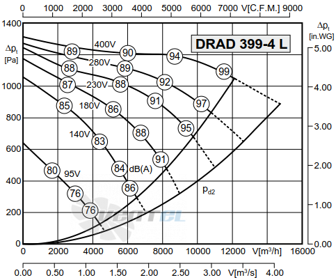 Rosenberg DRAD 399-4 L - описание, технические характеристики, графики